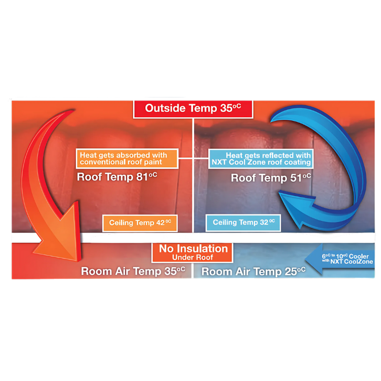 Nutech NXT Cool Zone Roof Coating - Water Based, Low VOC & 100% Waterproof